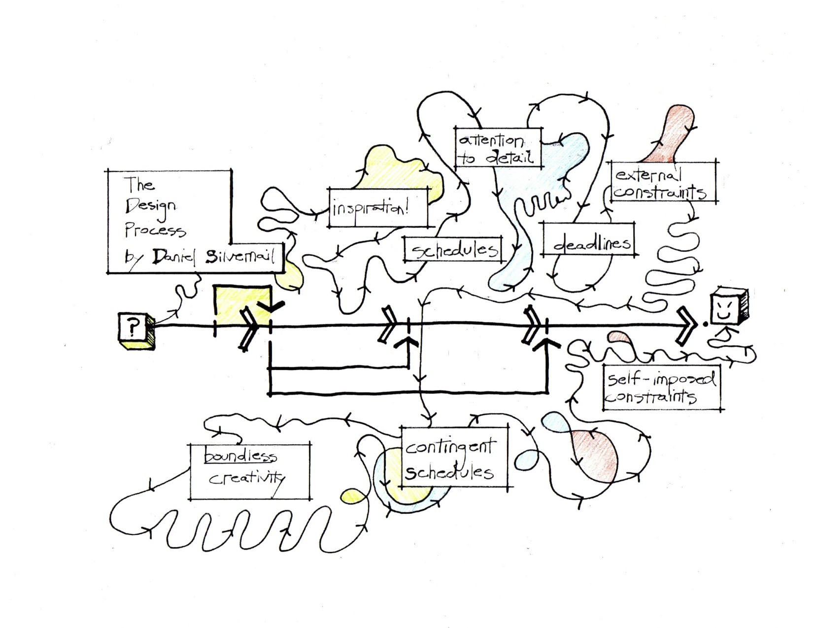 The Design Process